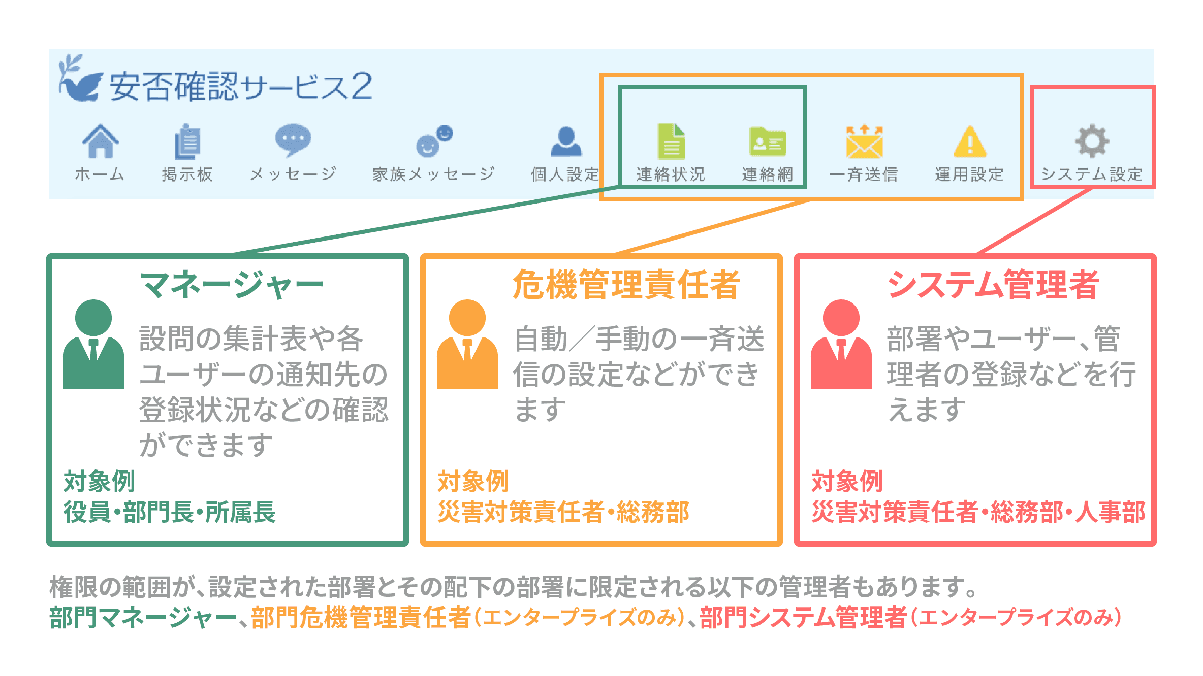 権限に応じた種類の複数管理者