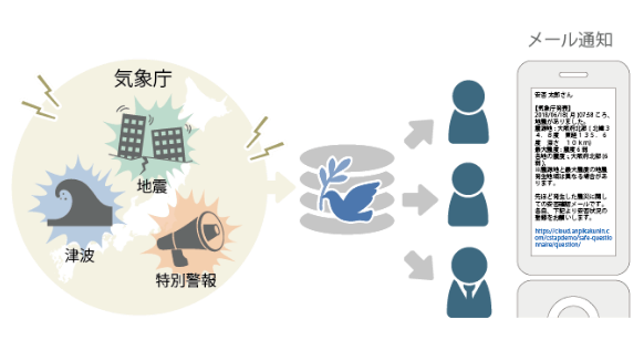 手動・自動の災害連動の送信