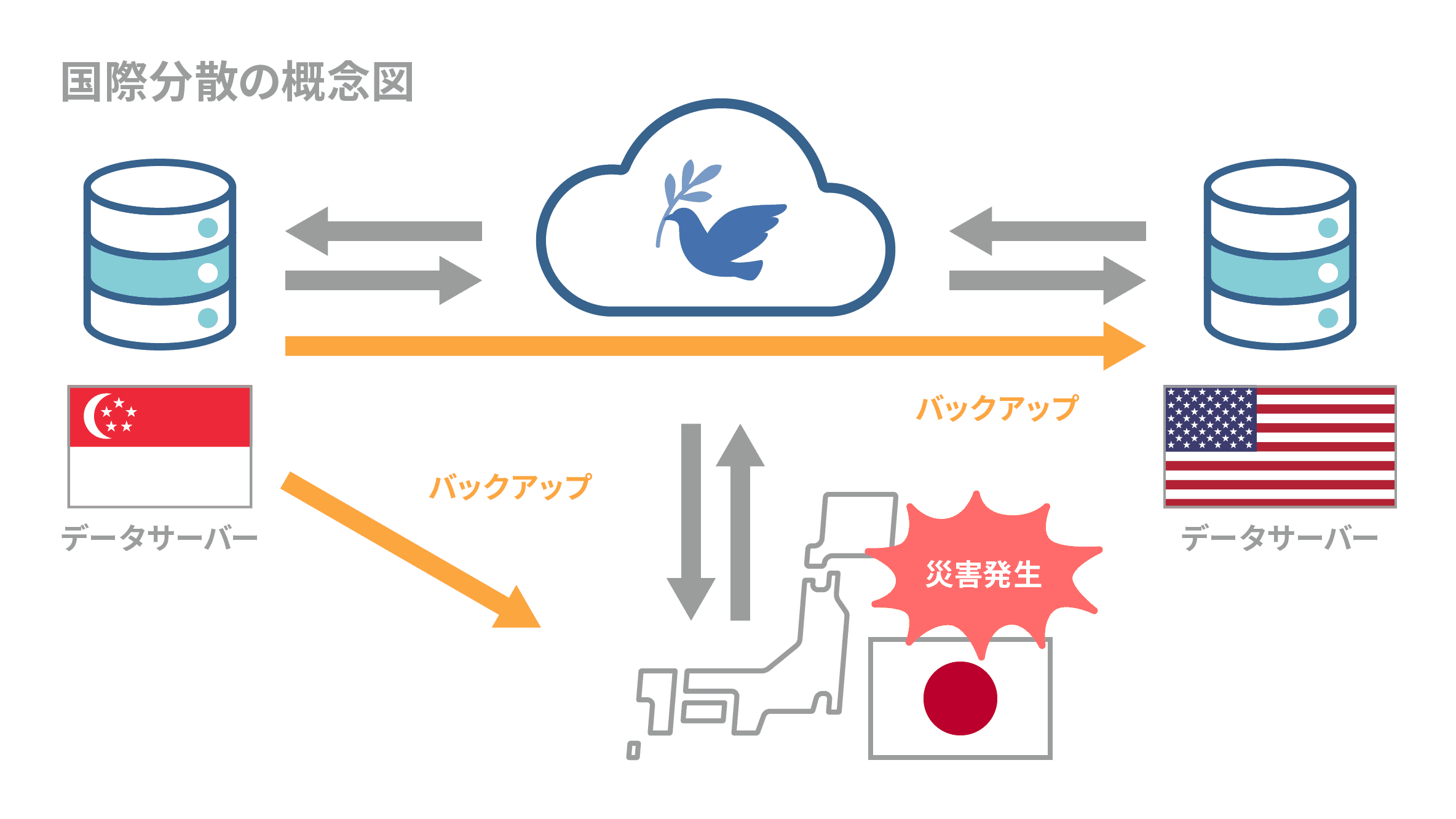 国内の大規模災害を想定して世界各地に分散するデータセンター