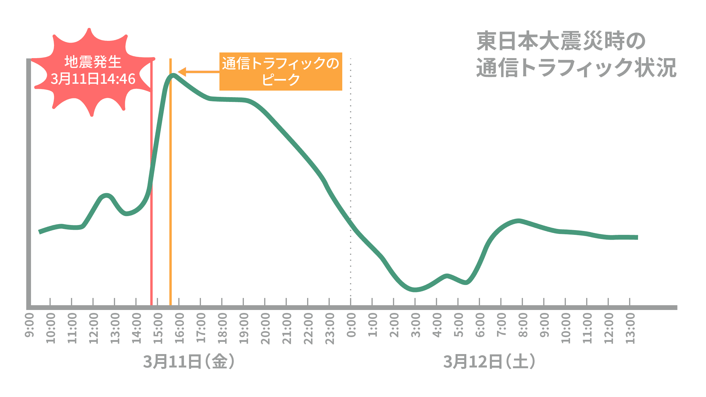 すばやく安否確認できる超高速メール配信システム