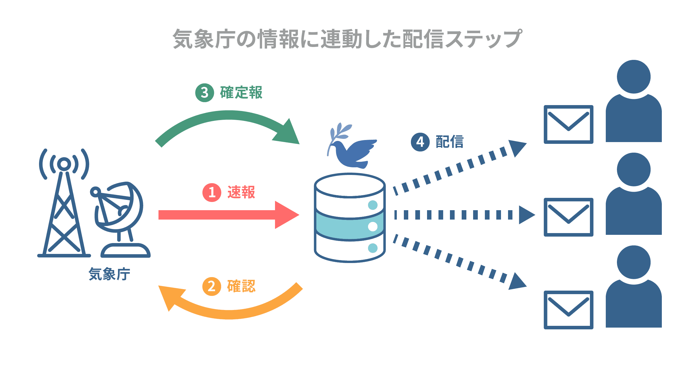 誤報による安否確認のメール送信を防ぐ